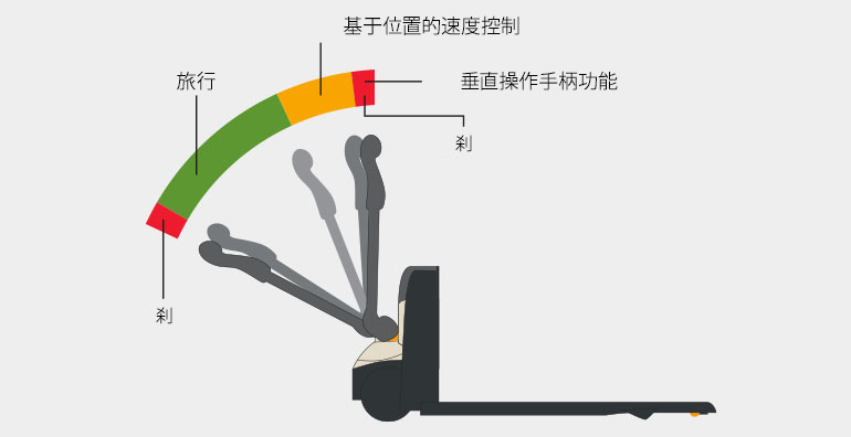 WJ 紧凑型托盘搬运车具有基于位置的速度控制功能