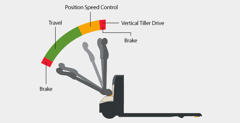 position speed control